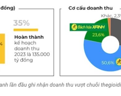 Thế Giới Di Động bán thịt, cá nhiều hơn cả điện thoại, máy tính