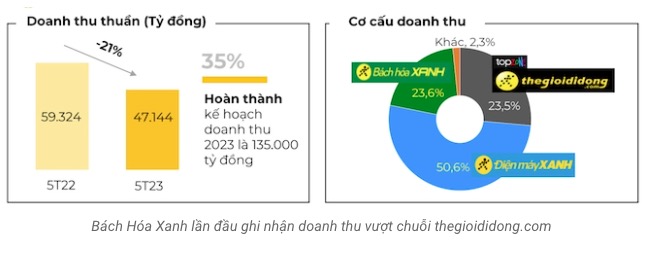 Thế Giới Di Động bán thịt, cá nhiều hơn cả điện thoại, máy tính