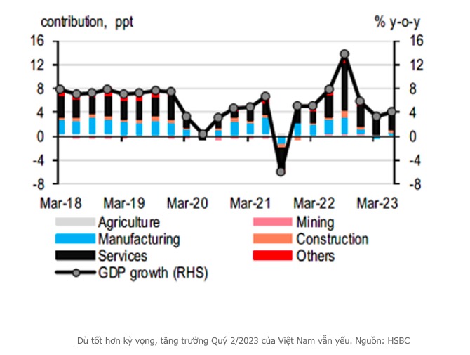 Sau kết quả tăng trưởng GDP quý 2, các tổ chức quốc tế đánh giá thế nào về tình hình kinh tế Việt Nam thời gian tới?