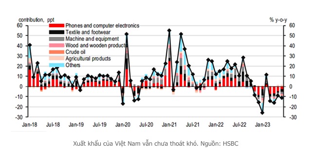 Sau kết quả tăng trưởng GDP quý 2, các tổ chức quốc tế đánh giá thế nào về tình hình kinh tế Việt Nam thời gian tới?