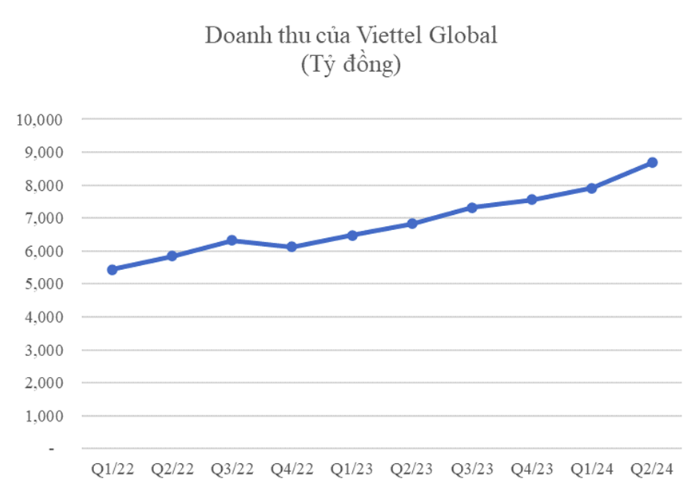 Doanh thu quý 2/2024 của Viettel Global tăng trưởng 27%